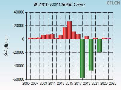 鼎汉技术股票最新消息