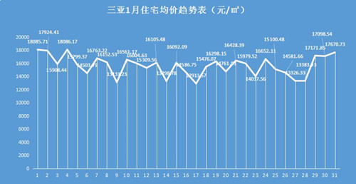 三亚最新房价走势图