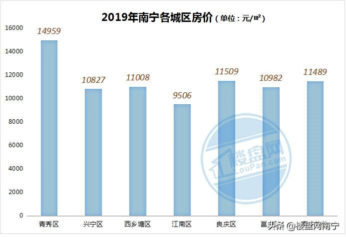 南宁市江南区最新楼盘