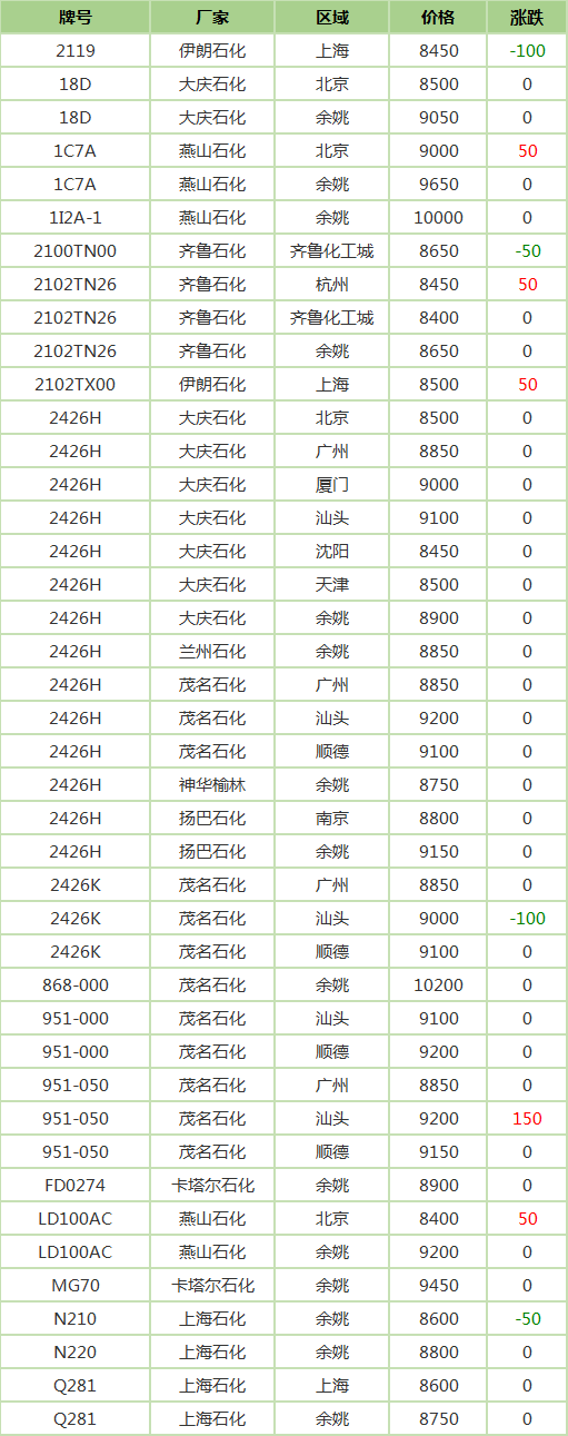 中国化工网PE价格动态解析及市场趋势展望