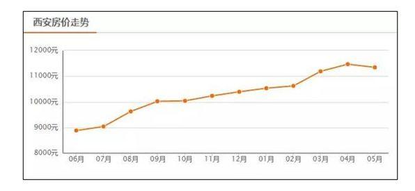 西安市房价走势最新消息