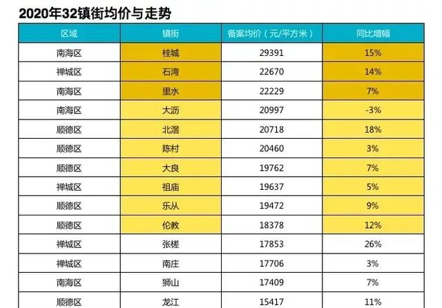 佛山杏坛最新二手楼价