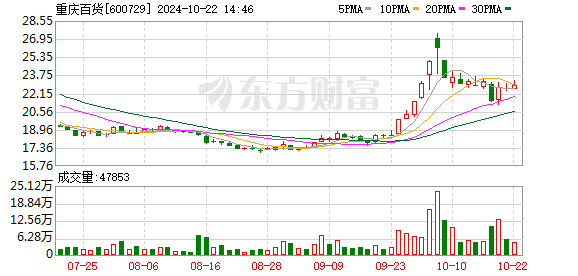 重庆百货股票最新消息