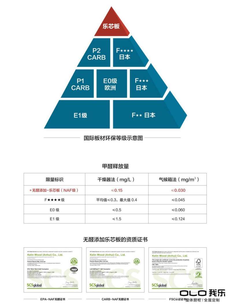 索菲亚板材环保级别